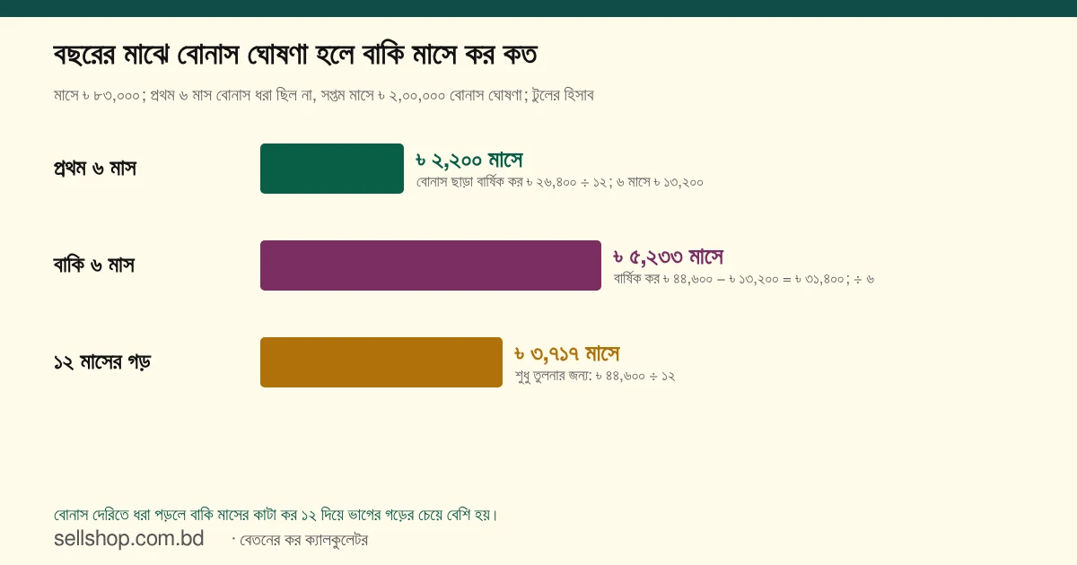 সপ্তম মাসে ৳ ২,০০,০০০ বোনাস ঘোষণা হলে কর: প্রথম ৬ মাসে মাসে ৳ ২,২০০, বাকি ৬ মাসে মাসে ৳ ৫,২৩৩, আর ১২ মাসের গড় ৳ ৩,৭১৭