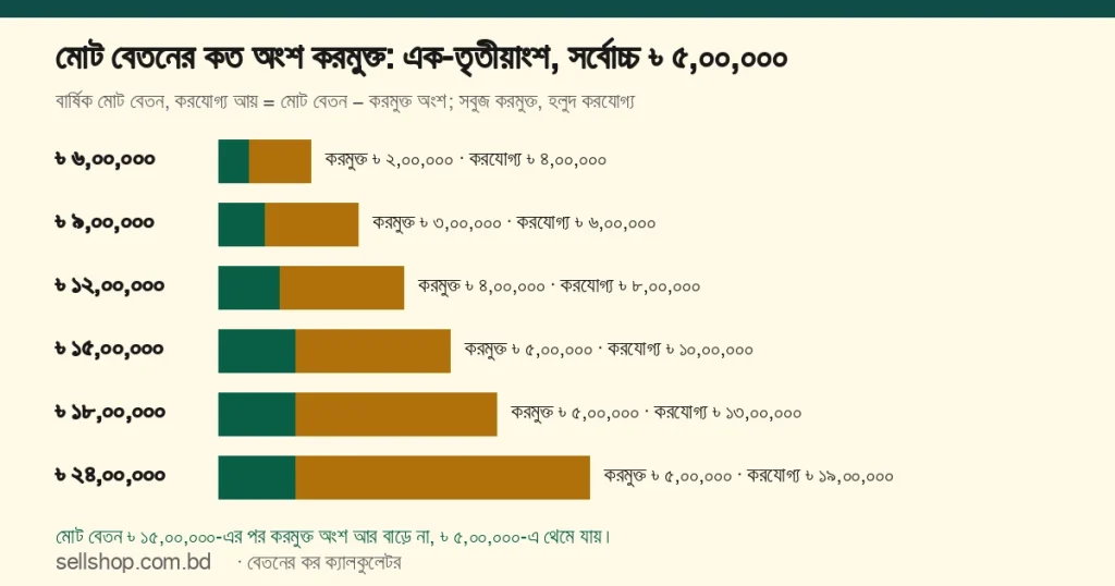মোট বেতনের করমুক্ত অংশ: ৬ লাখে ২ লাখ, ১২ লাখে ৪ লাখ, ১৫ লাখে ৫ লাখ, আর ১৫ লাখের পর সব বেতনে ৫ লাখ করমুক্ত, বাকিটা করযোগ্য
