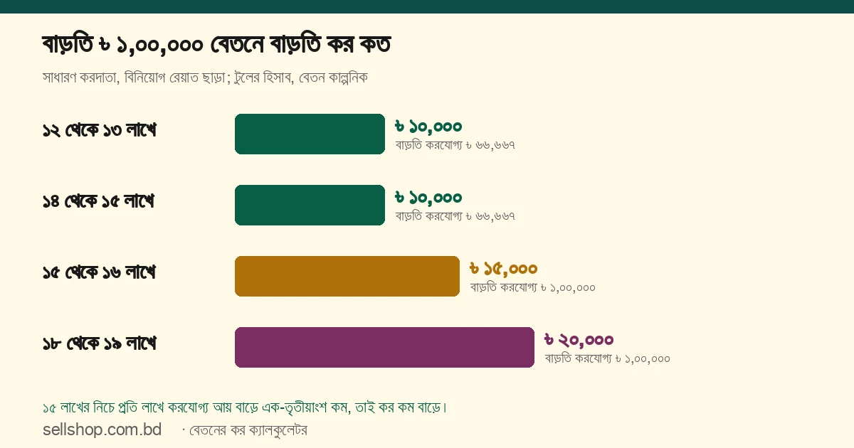 বাড়তি ৳ ১,০০,০০০ বেতনে বাড়তি কর: ১২ থেকে ১৩ লাখে ৳ ১০,০০০, ১৪ থেকে ১৫ লাখে ৳ ১০,০০০, ১৫ থেকে ১৬ লাখে ৳ ১৫,০০০, ১৮ থেকে ১৯ লাখে ৳ ২০,০০০