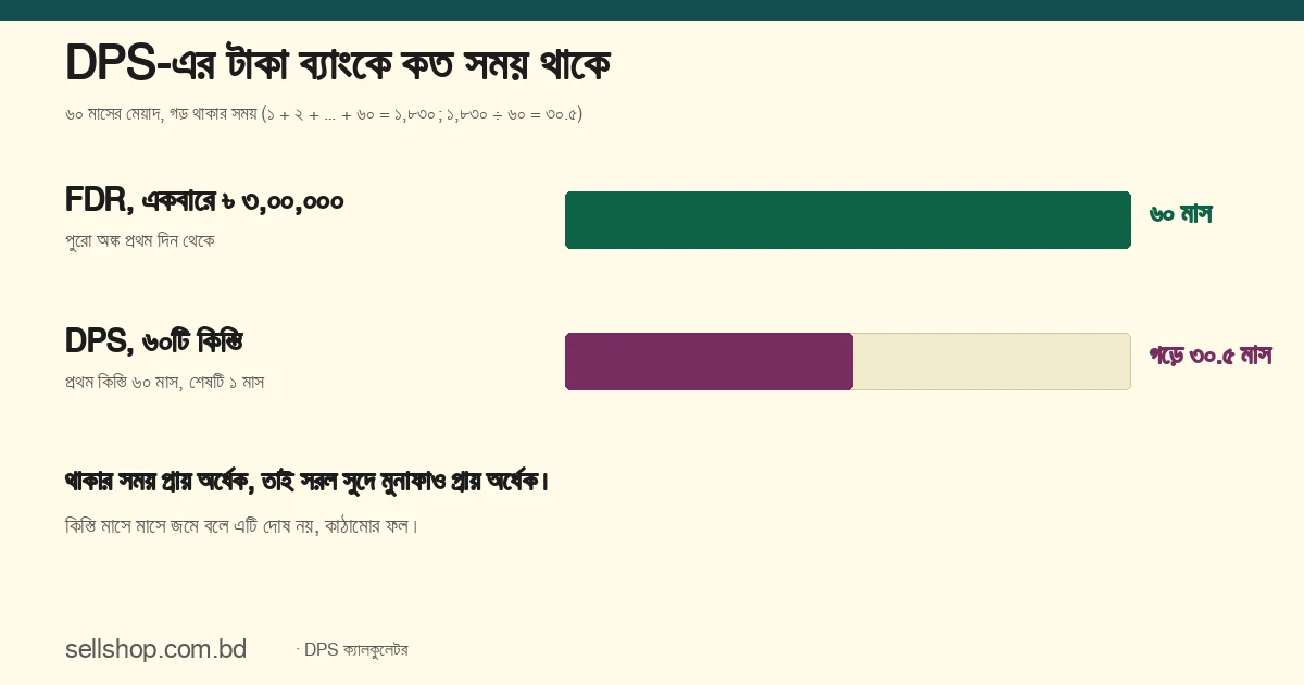 একটি ৳ ৩,০০,০০০ FDR ৬০ মাস ব্যাংকে থাকে, আর ৬০টি DPS কিস্তির প্রতিটি গড়ে ৩০.৫ মাস থাকে