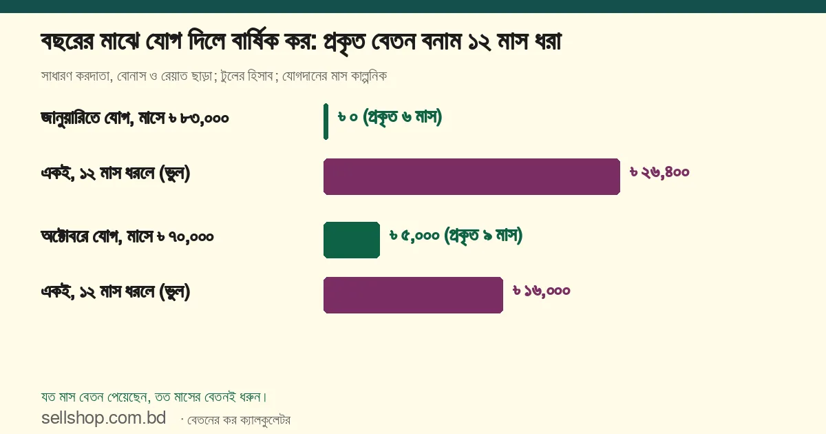 বছরের মাঝে যোগ দিলে বার্ষিক কর: জানুয়ারিতে যোগ দিয়ে মাসে ৳ ৮৩,০০০ পেলে প্রকৃত ৬ মাসে কর ৳ ০, ১২ মাস ধরলে ভুল কর ৳ ২৬,৪০০; অক্টোবরে যোগ দিয়ে মাসে ৳ ৭০,০০০ পেলে কর ৳ ৫,০০০, ১২ মাস ধরলে ৳ ১৬,০০০