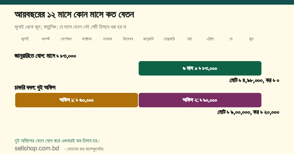 আয়বছরের জুলাই থেকে জুন: জানুয়ারি থেকে ৬ মাস ৳ ৮৩,০০০ করে মোট ৳ ৪,৯৮,০০০, কর ৳ ০; আর ৬ মাস অফিস ১-এ ৳ ৬০,০০০ ও ৬ মাস অফিস ২-এ ৳ ৯০,০০০ করে মোট ৳ ৯,০০,০০০, কর ৳ ২০,০০০