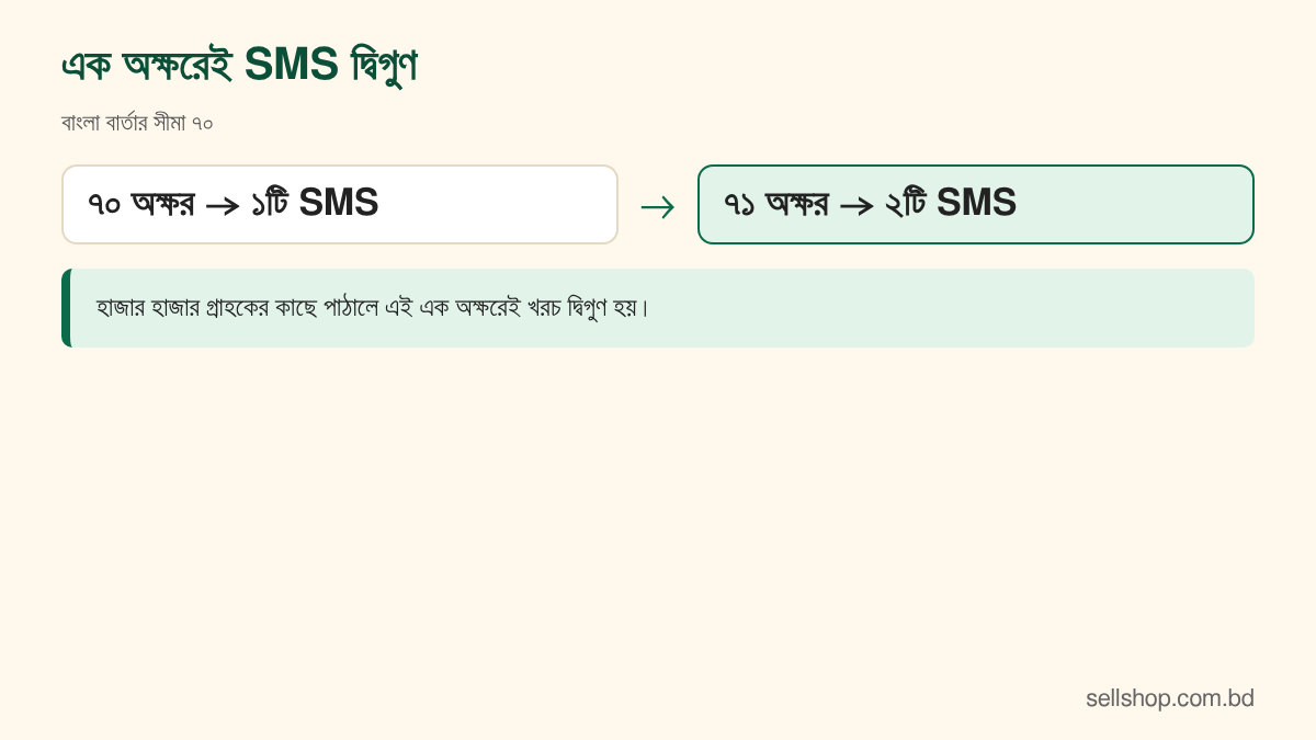 ৭০ অক্ষরের বাংলা বার্তা ১টি SMS, ৭১ অক্ষর হলে ২টি SMS