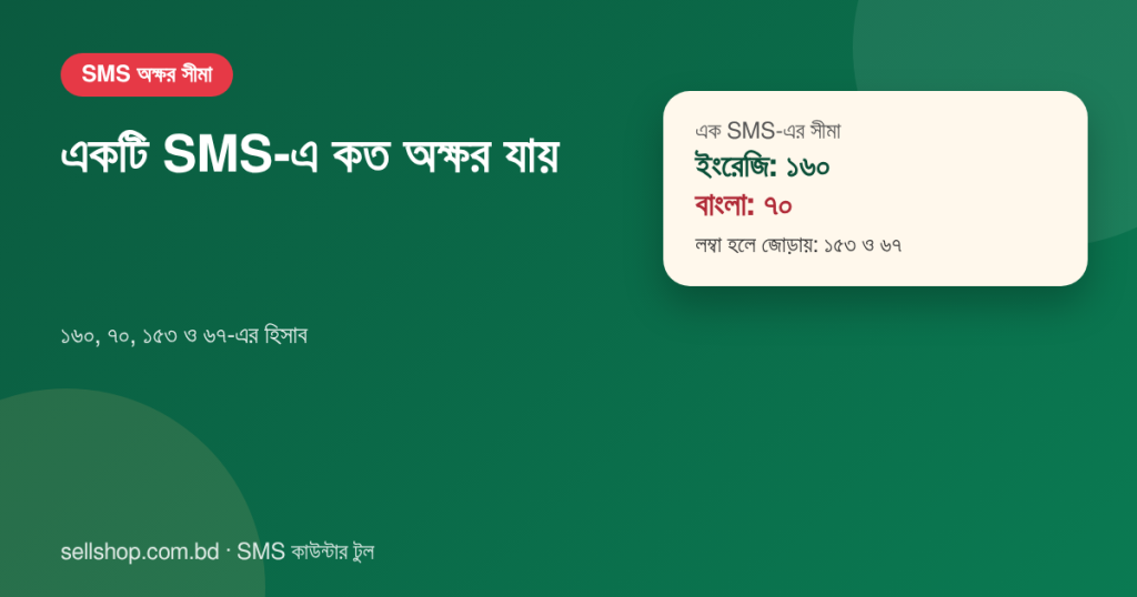 এক SMS-এ ইংরেজি ১৬০ ও বাংলা ৭০ অক্ষর, লম্বা হলে ১৫৩ ও ৬৭