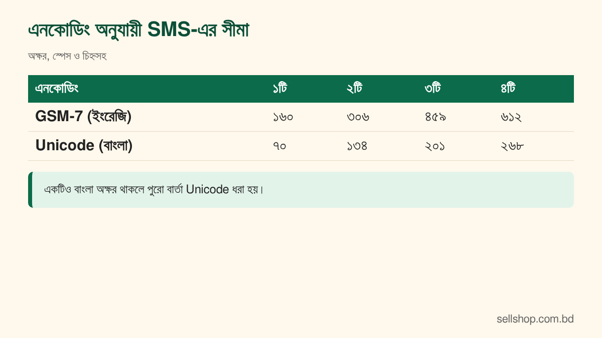 GSM-7 ও Unicode এনকোডিংয়ে ১টি, ২টি, ৩টি ও ৪টি SMS-এ কত অক্ষর যায় তার ছক