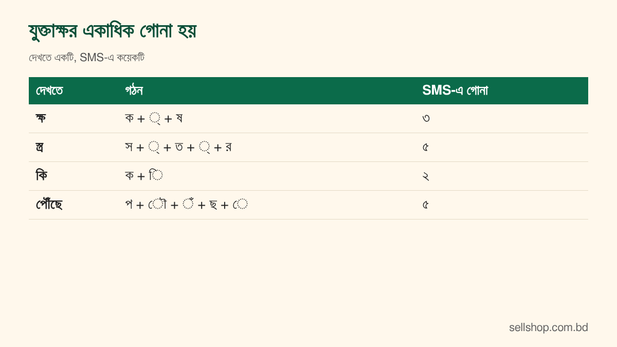 ক্ষ, স্ত্র ও র্যা যুক্তাক্ষরে দেখা অক্ষর ও SMS-এ গোনা অক্ষরের ছক