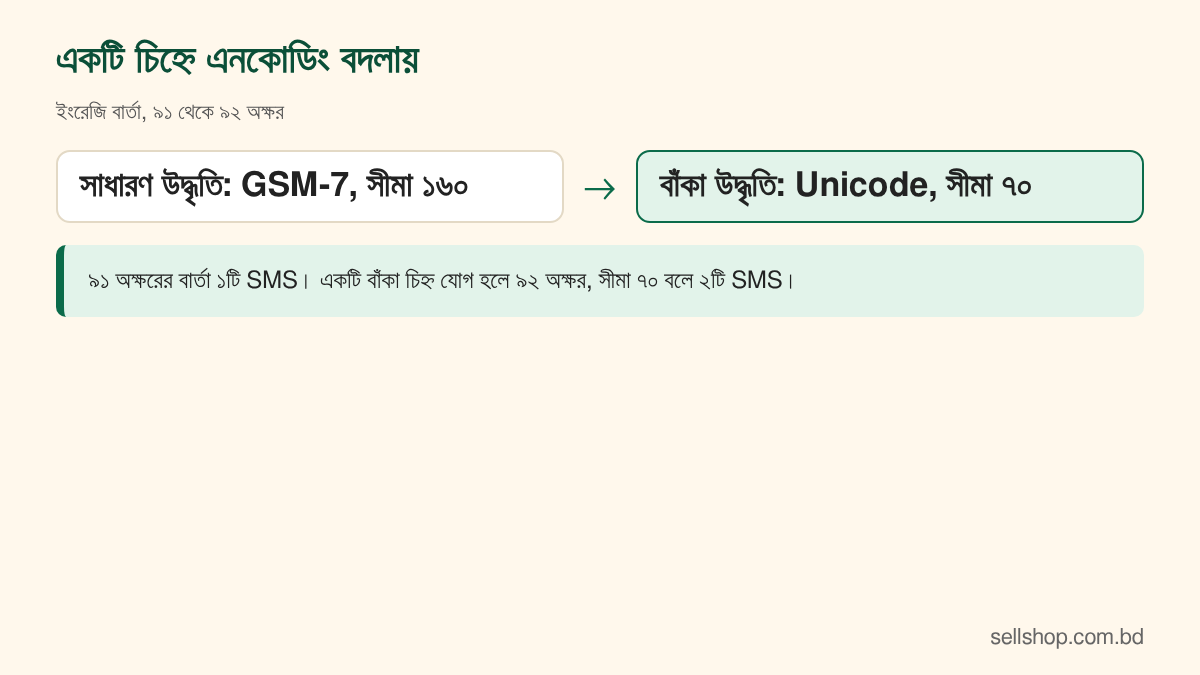 সাধারণ উদ্ধৃতি থেকে বাঁকা উদ্ধৃতি হলে এনকোডিং GSM-7 থেকে Unicode হয় এবং সীমা ১৬০ থেকে ৭০ হয়
