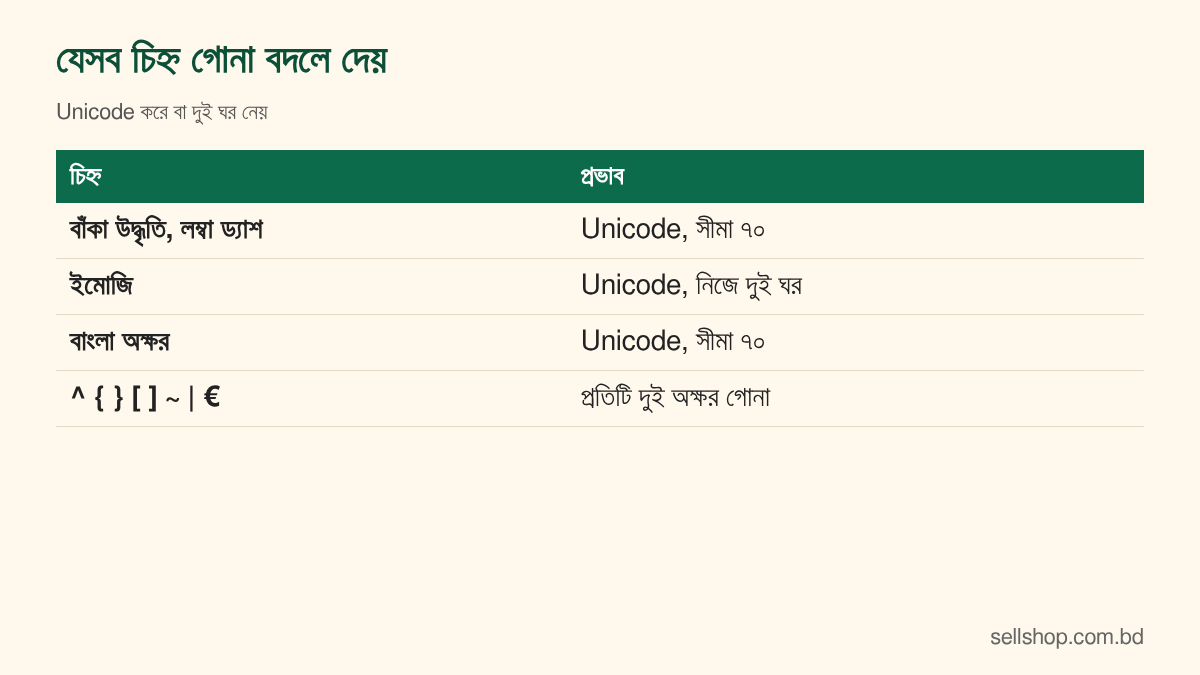 Unicode ও দ্বিগুণ গোনার চিহ্নের তালিকা: বাঁকা উদ্ধৃতি, ড্যাশ, ইমোজি এবং { } [ ] ^ ~ | € চিহ্ন