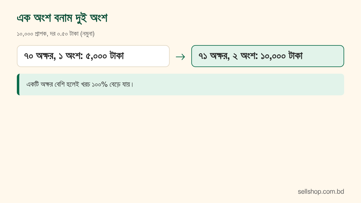 এক অংশ ও দুই অংশের বার্তার খরচের তুলনা, ৫,০০০ টাকা বনাম ১০,০০০ টাকা