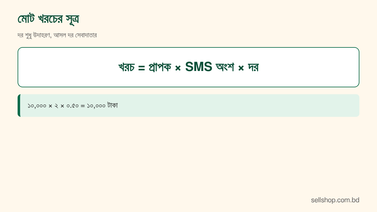 খরচ = প্রাপকের সংখ্যা × SMS অংশ × প্রতি SMS-এর দর, সূত্রের ছবি