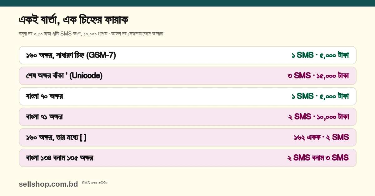 একই বার্তার এক চিহ্নের ফারাকে খরচ: ১৬০ অক্ষরের ইংরেজি বার্তা ১ SMS ও ৫,০০০ টাকা, শেষ অক্ষর বাঁকা উদ্ধৃতি হলে ৩ SMS ও ১৫,০০০ টাকা; বাংলা ৭০ অক্ষরে ১ SMS, ৭১ অক্ষরে ২ SMS; ১৬০ অক্ষরের মধ্যে [ ] থাকলে ১৬২ একক ও ২ SMS; বাংলা ১৩৪ অক্ষরে ২ SMS, ১৩৫ অক্ষরে ৩ SMS