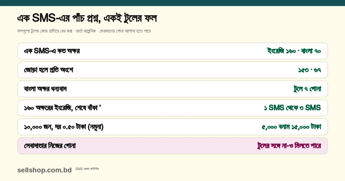 SMS-এর পাঁচ প্রশ্নের উত্তর এক নজরে: এক SMS-এ ইংরেজি ১৬০ ও বাংলা ৭০ অক্ষর, জোড়া হলে প্রতি অংশে ১৫৩ ও ৬৭; ধন্যবাদ শব্দ টুলে ৭ গোনা হয়; ১৬০ অক্ষরের ইংরেজি বার্তার শেষে একটি বাঁকা উদ্ধৃতি এলে ১ SMS থেকে ৩ SMS হয়; ১০,০০০ জনের প্রচারে নমুনা দরে ৫,০০০ বনাম ১৫,০০০ টাকা; সেবাদাতার গোনা টুলের সঙ্গে না-ও মিলতে পারে