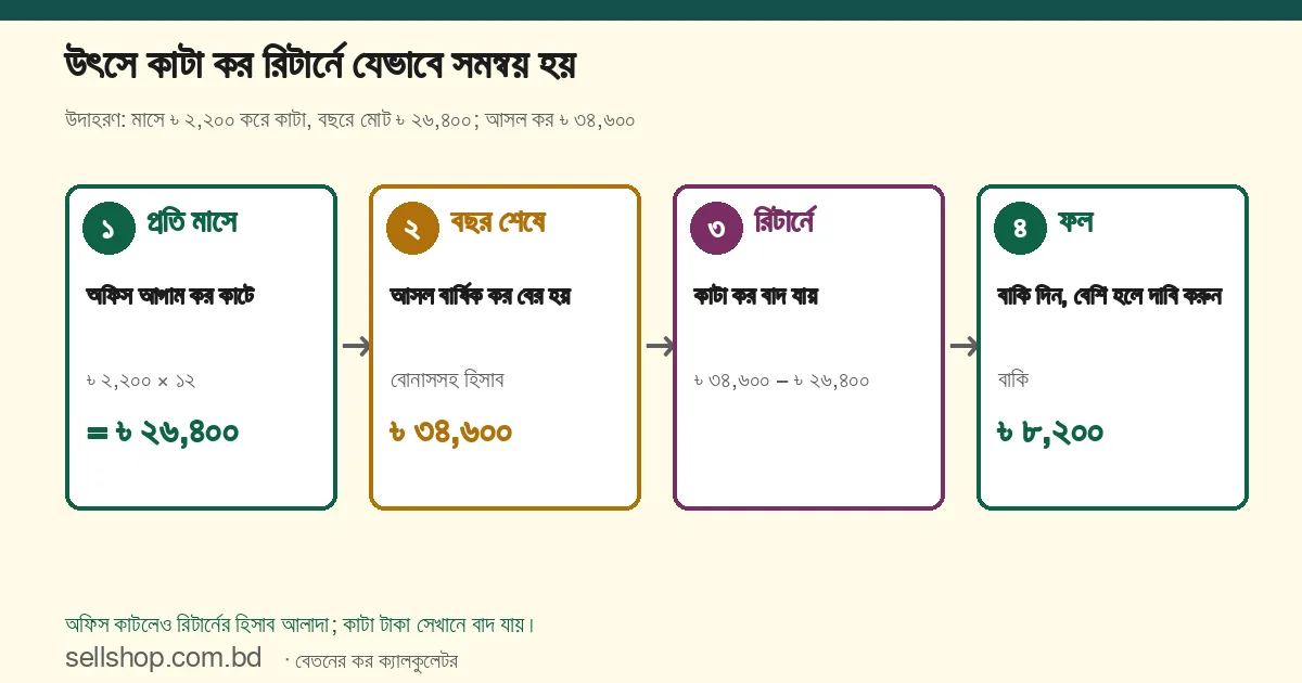 চার ধাপ: প্রতি মাসে অফিস ৳ ২,২০০ করে বছরে ৳ ২৬,৪০০ কাটে, বছর শেষে আসল কর ৳ ৩৪,৬০০, রিটার্নে কাটা কর বাদ যায়, ফলে বাকি ৳ ৮,২০০