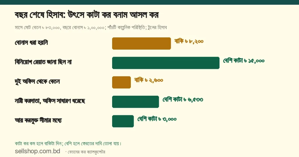 পাঁচ পরিস্থিতিতে উৎসে কাটা কর ও আসল করের ফারাক: বোনাস ধরা না হলে বাকি ৳ ৮,২০০, রেয়াত জানা না থাকলে বেশি কাটা ৳ ১৫,০০০, দুই অফিসে বাকি ৳ ২,৬০০, নারী করদাতায় বেশি কাটা ৳ ৬,৫৩৩, করমুক্ত আয়ে বেশি কাটা ৳ ৩,০০০