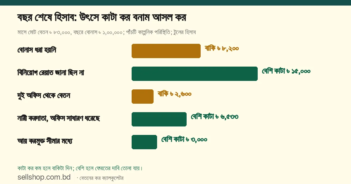 পাঁচ পরিস্থিতিতে উৎসে কাটা কর ও আসল করের ফারাক: বোনাস ধরা না হলে বাকি ৳ ৮,২০০, রেয়াত জানা না থাকলে বেশি কাটা ৳ ১৫,০০০, দুই অফিসে বাকি ৳ ২,৬০০, নারী করদাতায় বেশি কাটা ৳ ৬,৫৩৩, করমুক্ত আয়ে বেশি কাটা ৳ ৩,০০০