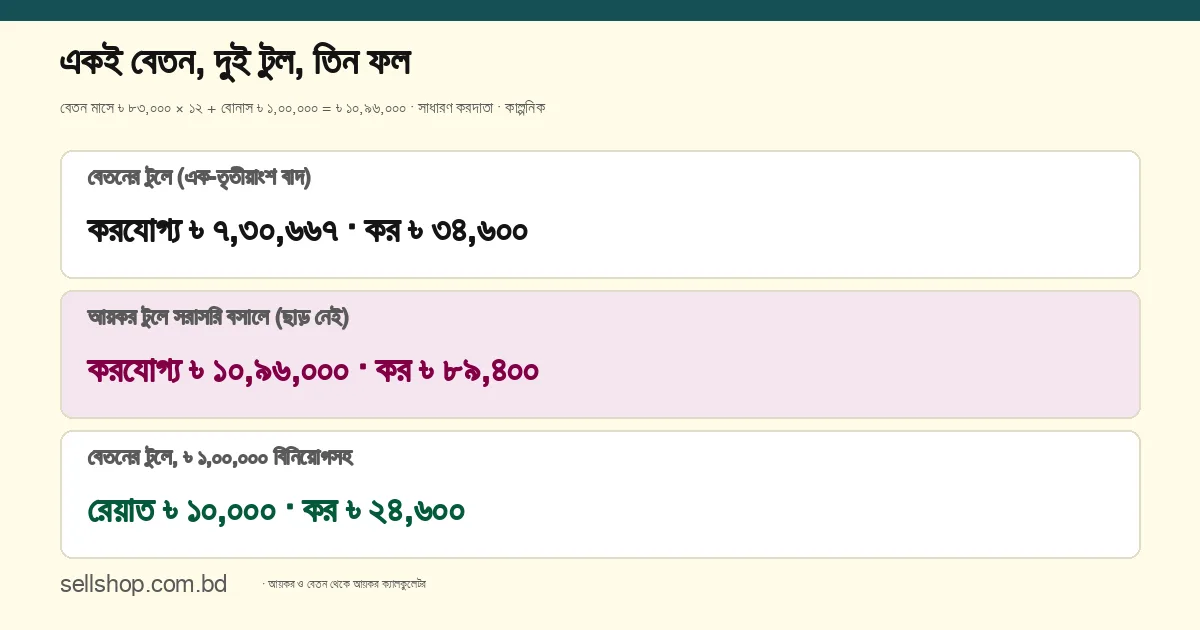একই বেতন ৳ ১০,৯৬,০০০ (মাসে ৳ ৮৩,০০০ × ১২ + বোনাস ৳ ১,০০,০০০) তিন ভাবে: বেতনের টুলে করযোগ্য ৳ ৭,৩০,৬৬৭ ও কর ৳ ৩৪,৬০০; আয়কর টুলে সরাসরি বসালে করযোগ্য ৳ ১০,৯৬,০০০ ও কর ৳ ৮৯,৪০০; বেতনের টুলে ৳ ১,০০,০০০ বিনিয়োগসহ রেয়াত ৳ ১০,০০০ ও কর ৳ ২৪,৬০০