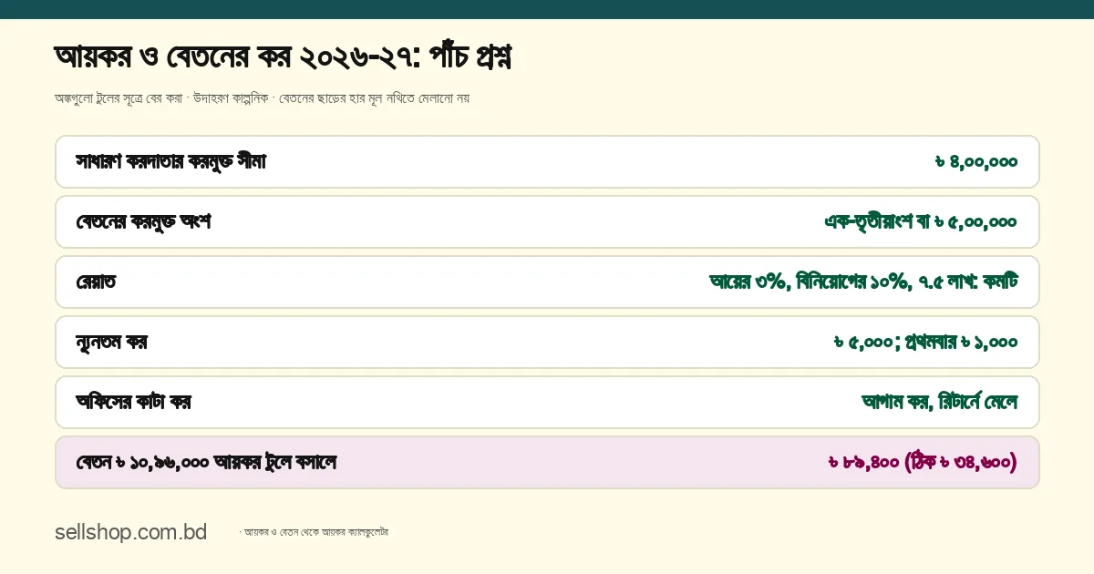 আয়কর ও বেতনের কর ২০২৬-২৭-এর পাঁচ প্রশ্নের উত্তর এক নজরে: সাধারণ করদাতার করমুক্ত সীমা ৳ ৪,০০,০০০; বেতনের করমুক্ত অংশ মোট বেতনের এক-তৃতীয়াংশ বা ৳ ৫,০০,০০০; রেয়াত আয়ের ৩%, বিনিয়োগের ১০% ও ৳ ৭,৫০,০০০-এর মধ্যে যেটি কম; ন্যূনতম কর ৳ ৫,০০০, প্রথমবার ৳ ১,০০০; অফিসের কাটা কর আগাম কর; বেতন ৳ ১০,৯৬,০০০ আয়কর টুলে বসালে ৳ ৮৯,৪০০, ঠিক ৳ ৩৪,৬০০