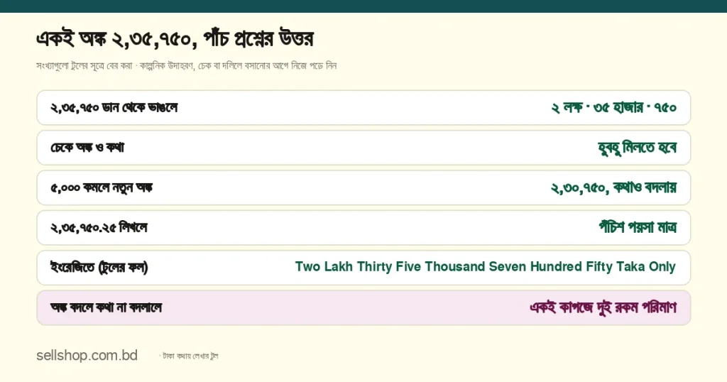 টাকা কথায় লেখার পাঁচ প্রশ্নের উত্তর এক নজরে: ২,৩৫,৭৫০ ভাঙলে ২ লক্ষ, ৩৫ হাজার, ৭৫০; চেকে অঙ্ক ও কথা হুবহু মেলাতে হয়; ৫,০০০ কমলে নতুন অঙ্ক ২,৩০,৭৫০ ও কথাও বদলায়; ২,৩৫,৭৫০.২৫-এ পঁচিশ পয়সা; ইংরেজিতে Two Lakh Thirty Five Thousand Seven Hundred Fifty Taka Only; অঙ্ক বদলে কথা না বদলালে একই কাগজে দুই রকম পরিমাণ