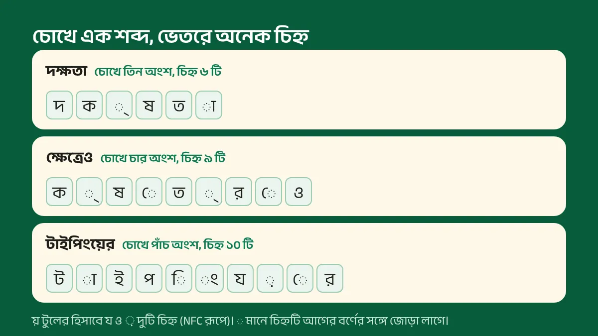 দক্ষতা ছয়টি, ক্ষেত্রেও নয়টি ও টাইপিংয়ের দশটি ইউনিকোড চিহ্নে ভাঙা, প্রতিটি চিহ্ন আলাদা ঘরে