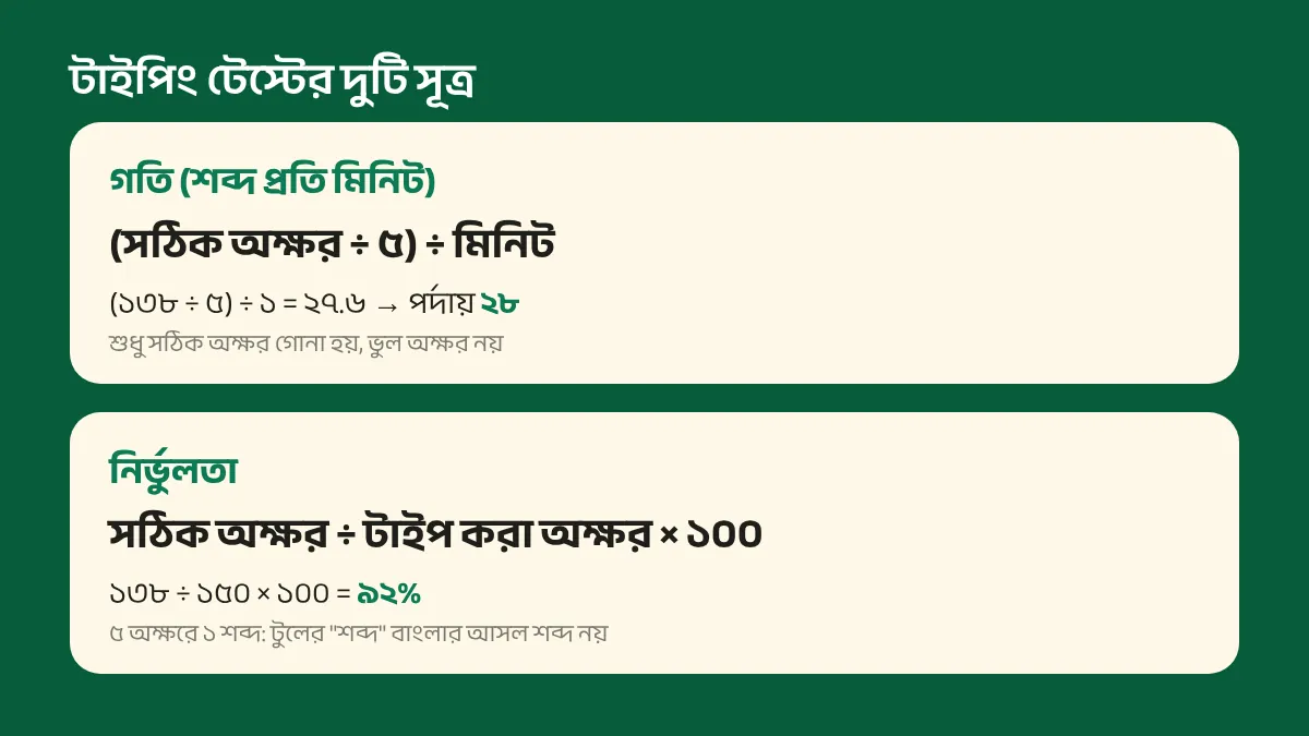 গতির সূত্র (সঠিক অক্ষর ÷ ৫) ÷ মিনিট এবং নির্ভুলতার সূত্র সঠিক ÷ টাইপ করা অক্ষর, ১৩৮ ও ১৫০ অক্ষরের উদাহরণসহ