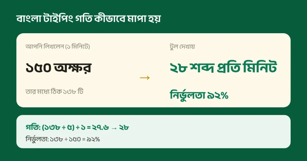 ১৫০টি অক্ষর টাইপ, ১৩৮টি ঠিক, ৬০ সেকেন্ড থেকে ২৮ শব্দ প্রতি মিনিট ও ৯২% নির্ভুলতা, নিচে হিসাবের লাইন