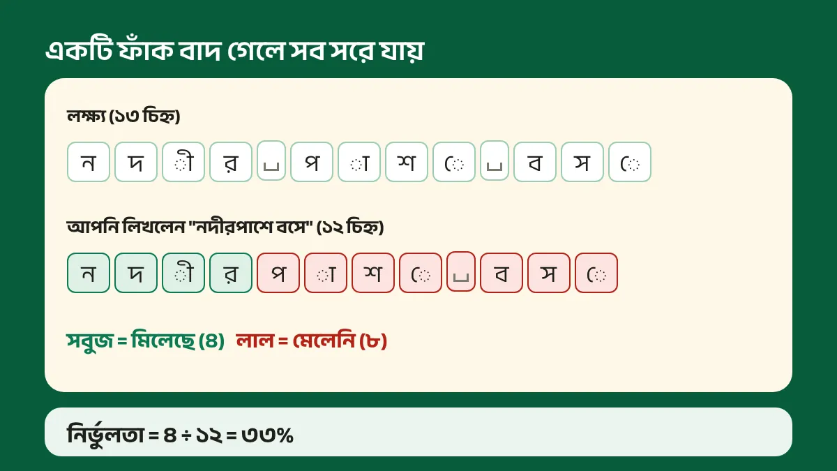 লক্ষ্য "নদীর পাশে বসে" ও টাইপ করা "নদীরপাশে বসে" পাশাপাশি, প্রথম চারটি ঘর মেলে, বাকি আটটি ঘর সরে গিয়ে ভুল, নির্ভুলতা ৩৩%