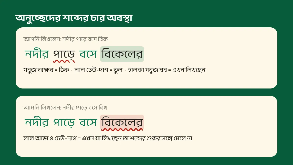 অনুচ্ছেদের শব্দের চার অবস্থা: ঠিক শব্দ সবুজ, ভুল শব্দে লাল ঢেউ-দাগ, চলতি শব্দে হালকা সবুজ ঘর, চলতি শব্দ ভুল পথে হলে লাল আভা