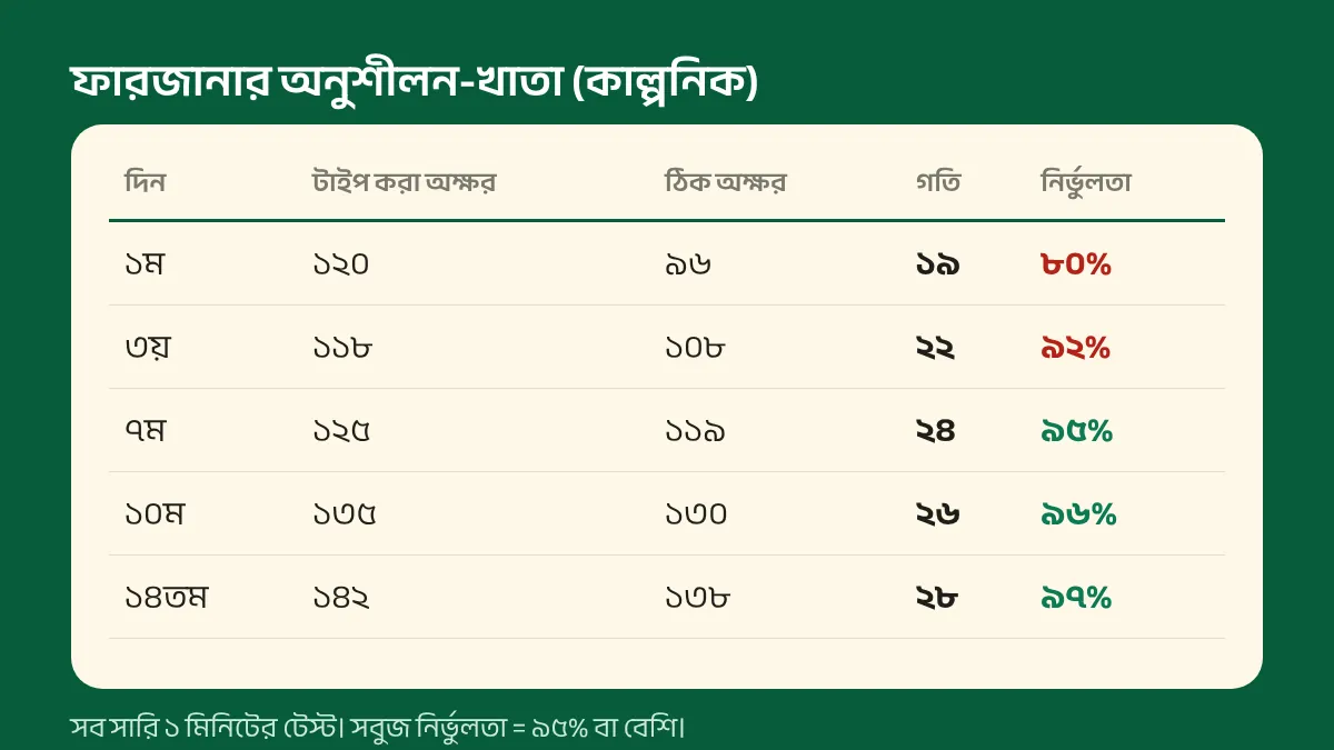 পাঁচ দিনের কাল্পনিক অনুশীলন-খাতা: গতি ১৯ থেকে ২৮ শব্দ প্রতি মিনিট, নির্ভুলতা ৮০% থেকে ৯৭%