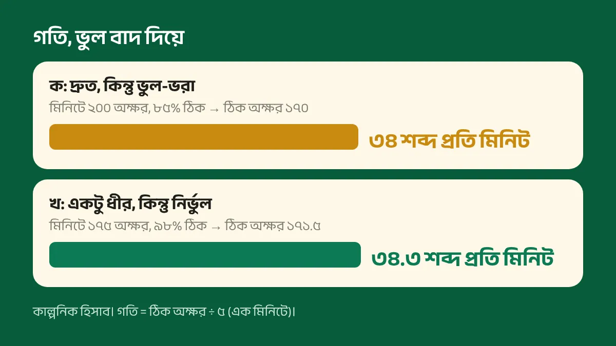 দুই কাল্পনিক টাইপিস্টের তুলনা: ২০০ অক্ষর ও ৮৫% নির্ভুলতায় ৩৪ শব্দ, ১৭৫ অক্ষর ও ৯৮% নির্ভুলতায় ৩৪.৩ শব্দ