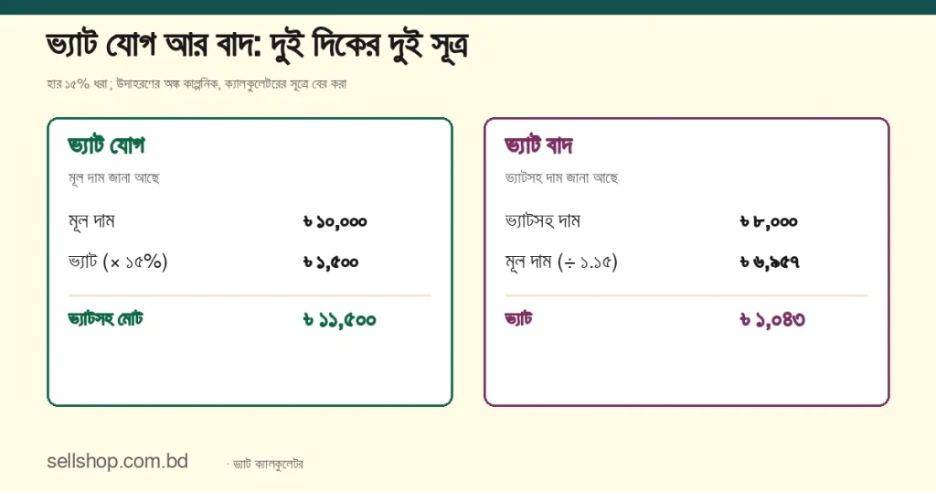 ভ্যাট যোগে ৳ ১০,০০০-এ ১৫% ভ্যাট ৳ ১,৫০০, মোট ৳ ১১,৫০০; ভ্যাট বাদে ভ্যাটসহ ৳ ৮,০০০ থেকে মূল দাম ৳ ৬,৯৫৭ ও ভ্যাট ৳ ১,০৪৩