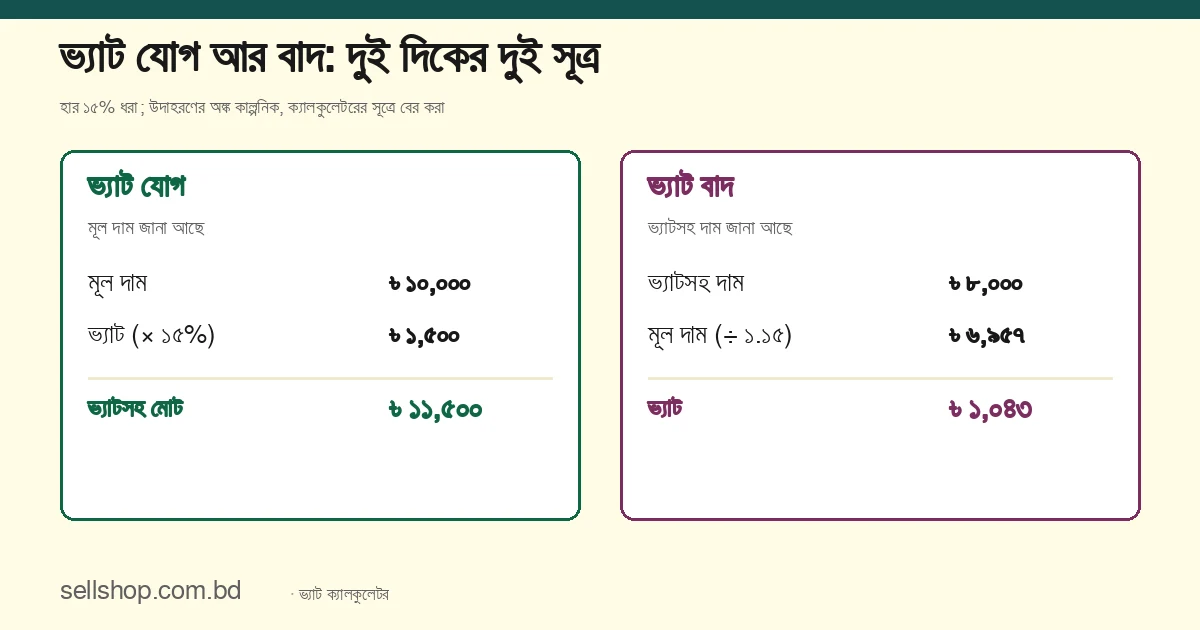 ভ্যাট যোগে ৳ ১০,০০০-এ ১৫% ভ্যাট ৳ ১,৫০০, মোট ৳ ১১,৫০০; ভ্যাট বাদে ভ্যাটসহ ৳ ৮,০০০ থেকে মূল দাম ৳ ৬,৯৫৭ ও ভ্যাট ৳ ১,০৪৩