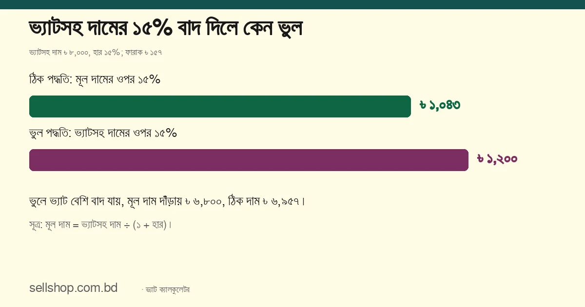 ভ্যাটসহ ৳ ৮,০০০ থেকে ঠিক ভ্যাট ৳ ১,০৪৩, ভুল পদ্ধতিতে ৳ ১,২০০; ফারাক ৳ ১৫৭