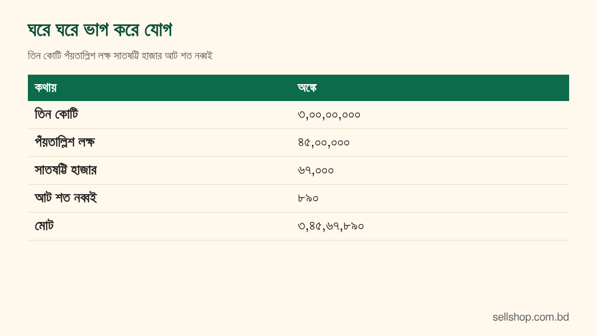 তিন কোটি পঁয়তাল্লিশ লক্ষ সাতষট্টি হাজার আট শত নব্বই টাকা ঘরে ঘরে ভাগ করে ৩,৪৫,৬৭,৮৯০