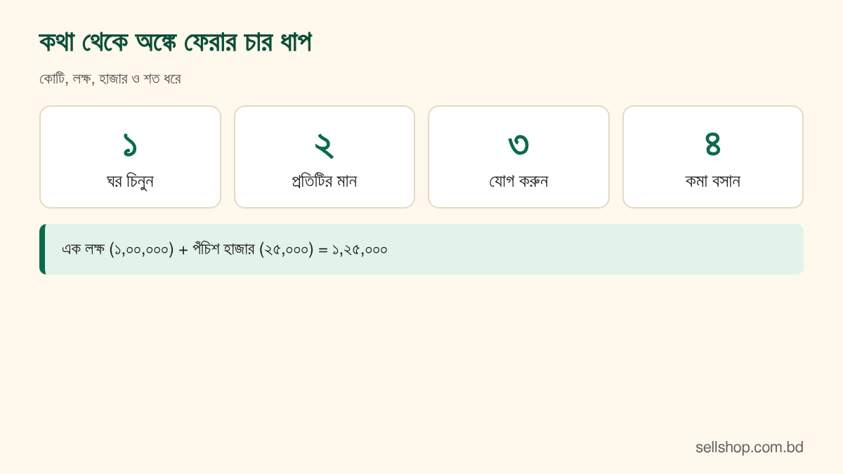 কথা থেকে অঙ্কে ফেরার চার ধাপ: ঘর চেনা, প্রতিটি ঘরের মান, যোগ, কমা বসানো