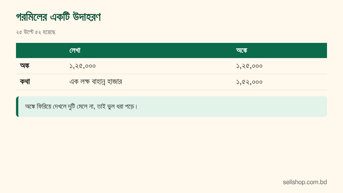 অঙ্ক ১,২৫,০০০ ও কথা এক লক্ষ বাহান্ন হাজার না মেলার উদাহরণ এবং কারণ চিহ্নিত