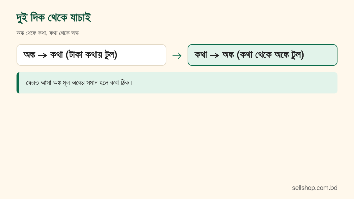 অঙ্ক থেকে কথা এবং কথা থেকে অঙ্ক দুই দিকে যাচাইয়ের চক্র