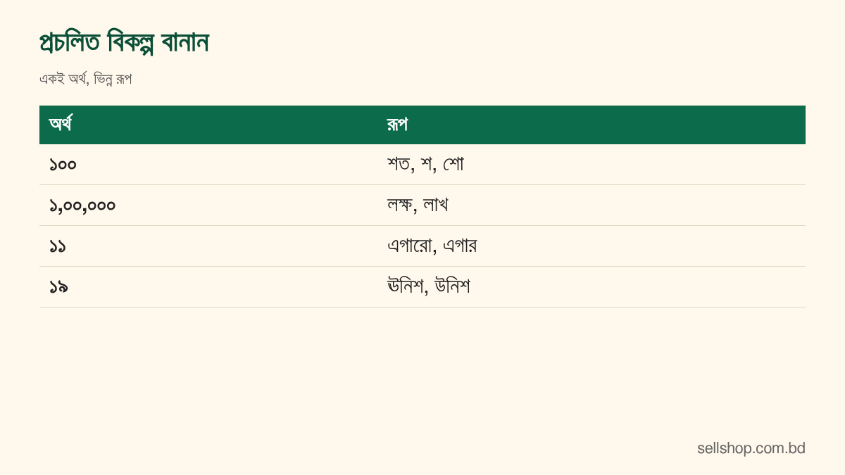 শত শ শো, লক্ষ লাখ, এগারো এগার ইত্যাদি বিকল্প বানানের ছক