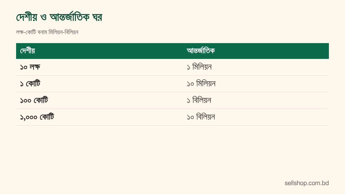 লক্ষ, কোটি ও মিলিয়ন-বিলিয়নের সম্পর্কের ছক