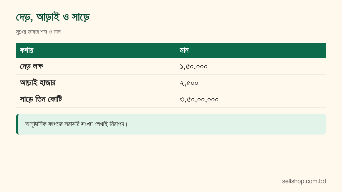 দেড় লক্ষ ১,৫০,০০০, আড়াই হাজার ২,৫০০ এবং সাড়ে তিন কোটি ৩,৫০,০০,০০০ ছক