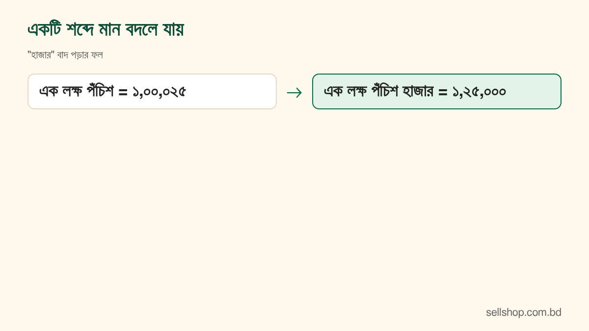 ঘর বাদ পড়ার উদাহরণ: এক লক্ষ পঁচিশ ১,০০,০২৫ এবং এক লক্ষ পঁচিশ হাজার ১,২৫,০০০