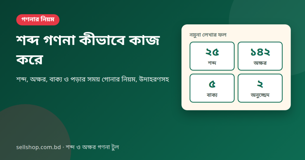 শব্দ গণনা কীভাবে কাজ করে: নমুনা লেখায় ২৫ শব্দ, ১৪২ অক্ষর, ৫ বাক্য ও ২ অনুচ্ছেদ