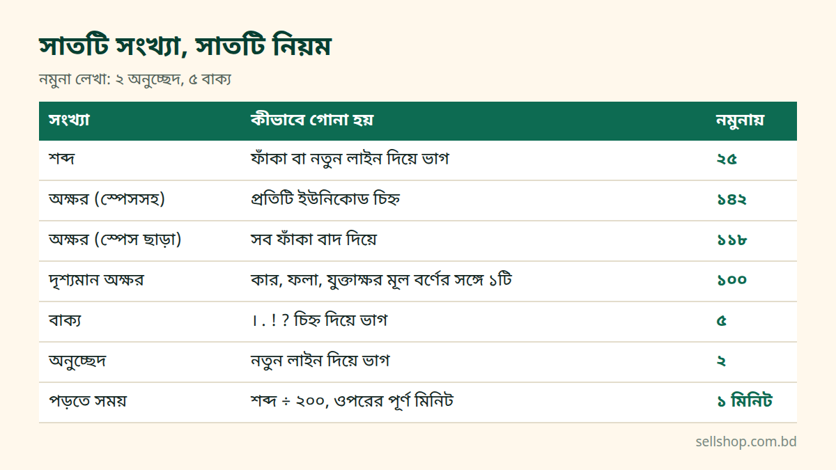 শব্দ, অক্ষর, দৃশ্যমান অক্ষর, বাক্য, অনুচ্ছেদ ও পড়ার সময় গোনার সাতটি নিয়মের ছক