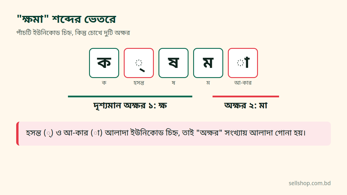 "ক্ষমা" শব্দ ভেঙে ক, হসন্ত, ষ, ম ও আ-কার, দুটি দৃশ্যমান অক্ষরে ভাগ করা