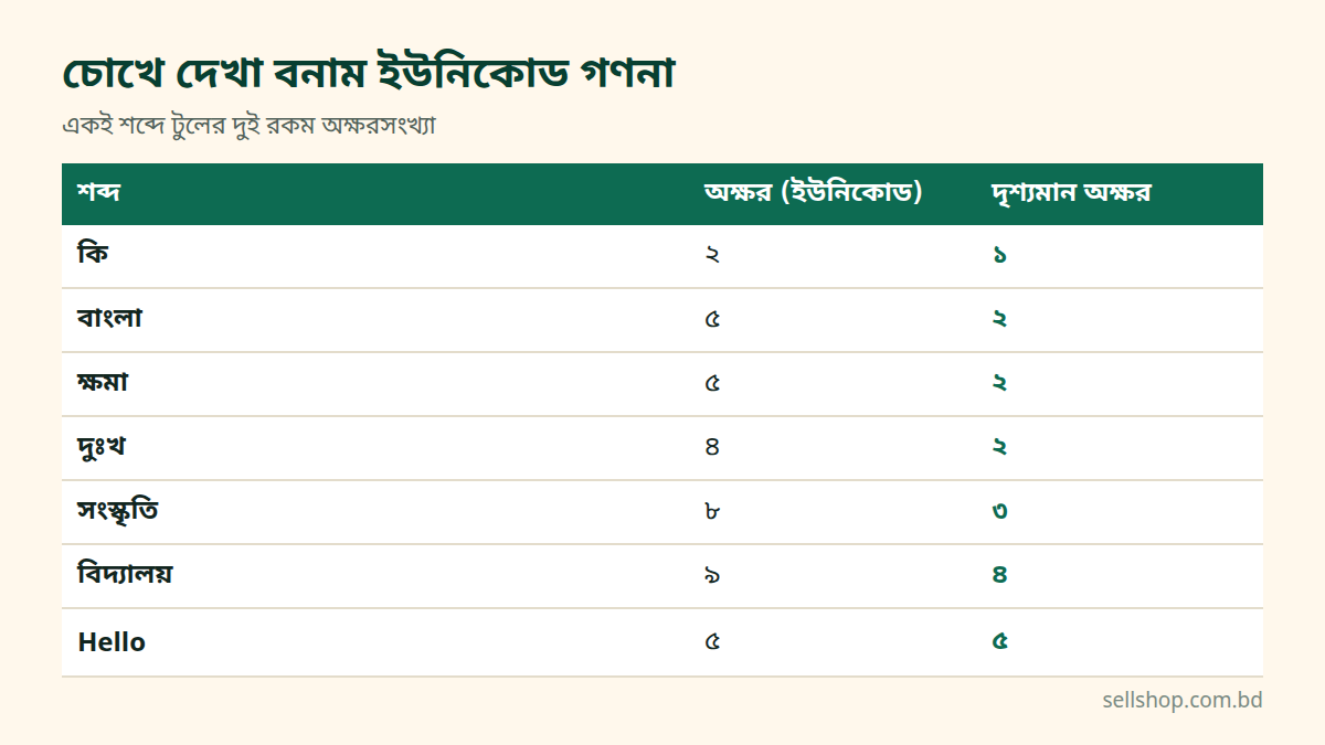 কি, বাংলা, ক্ষমা, দুঃখ, সংস্কৃতি, বিদ্যালয় ও Hello শব্দের ইউনিকোড অক্ষর ও দৃশ্যমান অক্ষর সংখ্যার ছক