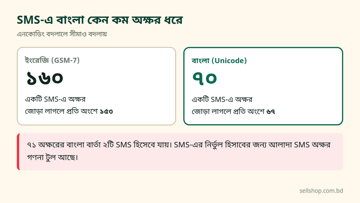 ইংরেজি GSM-7 এ ১৬০ ও বাংলা Unicode এ ৭০ অক্ষরের SMS সীমার তুলনা