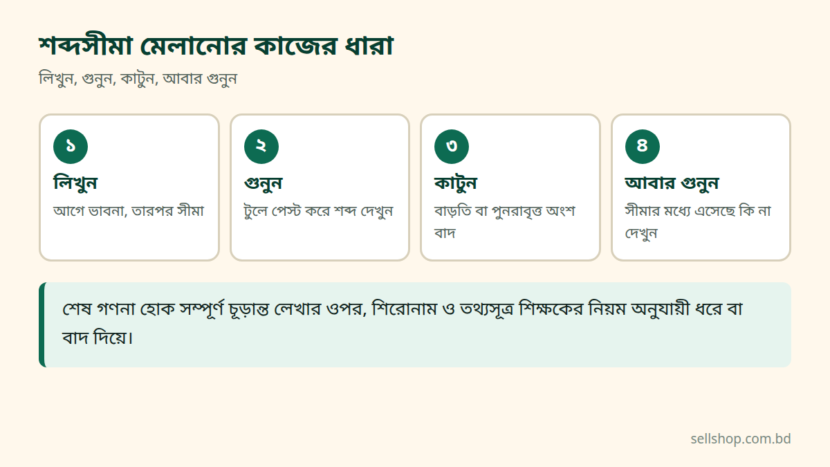 শব্দসীমা মেলানোর চার ধাপ: লিখুন, গুনুন, কাটুন, আবার গুনুন