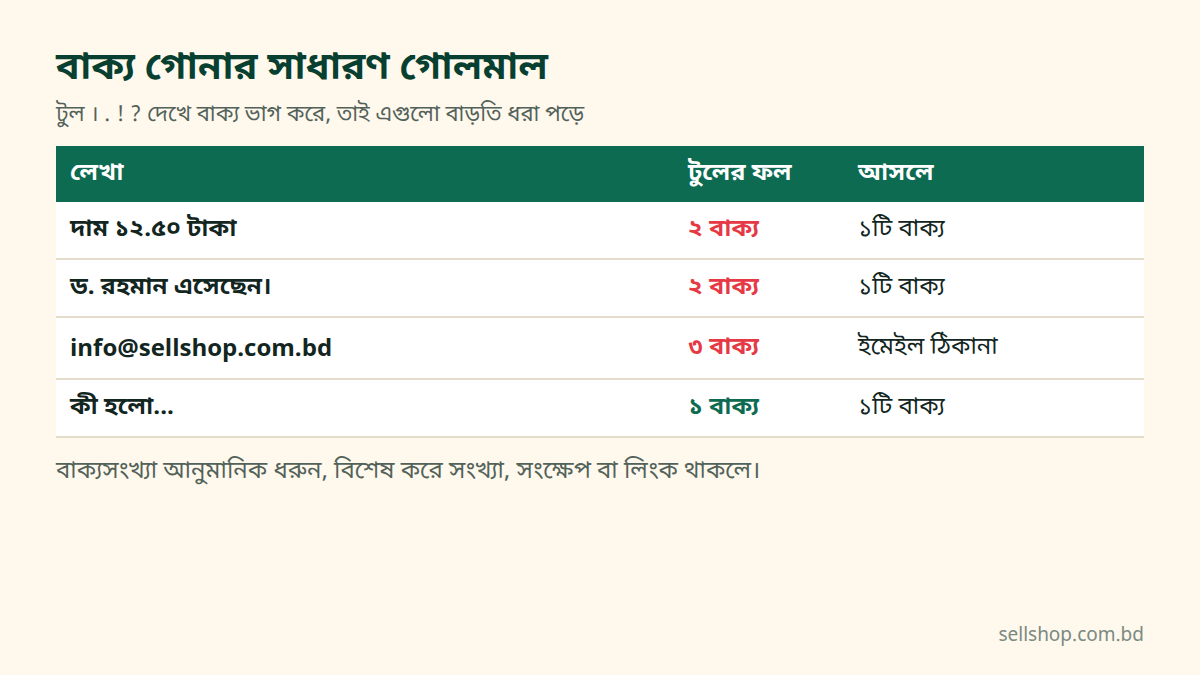 দশমিক সংখ্যা, সংক্ষেপ ও ইমেইল ঠিকানায় বাক্যসংখ্যা বাড়তি গোনার উদাহরণের ছক