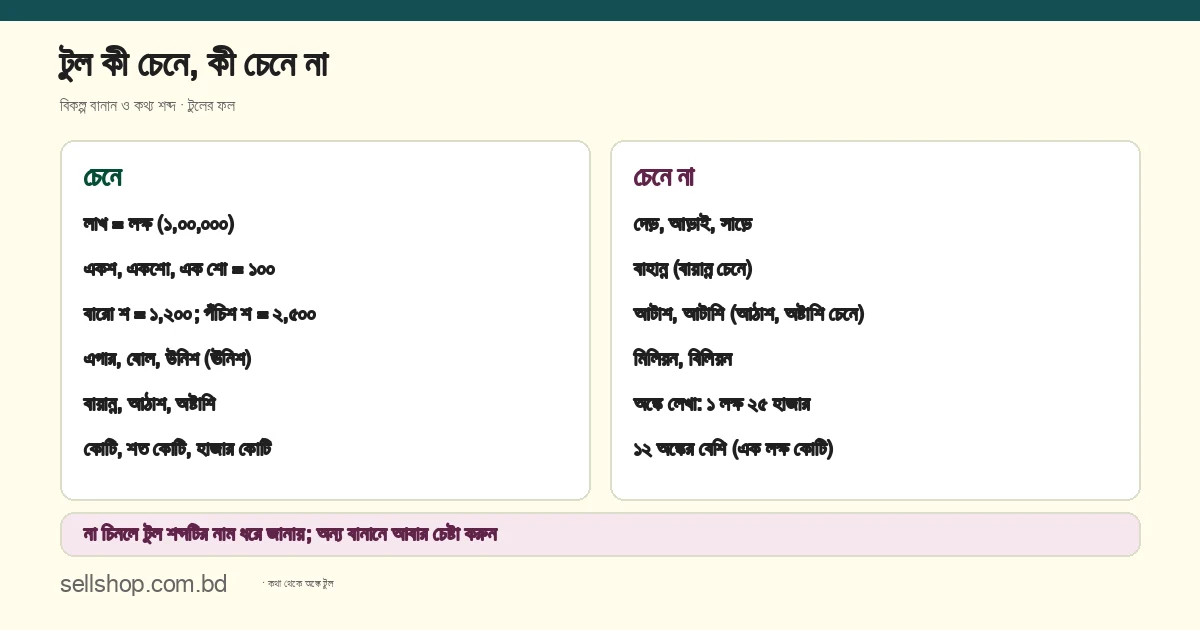 টুল যা চেনে (লাখ, একশো, বারো শ, বায়ান্ন, আঠাশ, অষ্টাশি) আর যা চেনে না (দেড়, আড়াই, সাড়ে, বাহান্ন, আটাশ, আটাশি, মিলিয়ন, বিলিয়ন, অঙ্কে লেখা সংখ্যা, ১২ অঙ্কের বেশি) তার তুলনার ছক