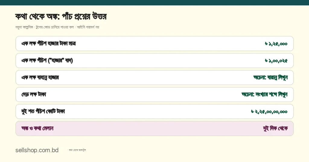 কথা থেকে অঙ্কে টুলের ফল: এক লক্ষ পঁচিশ হাজার টাকা ১,২৫,০০০; হাজার বাদ দিলে এক লক্ষ পঁচিশ ১,০০,০২৫; বাহান্ন ও দেড় টুল চেনে না; দুই শত পঁচিশ কোটি ২,২৫,০০,০০,০০০; অঙ্ক ও কথা দুই দিক থেকে মেলান