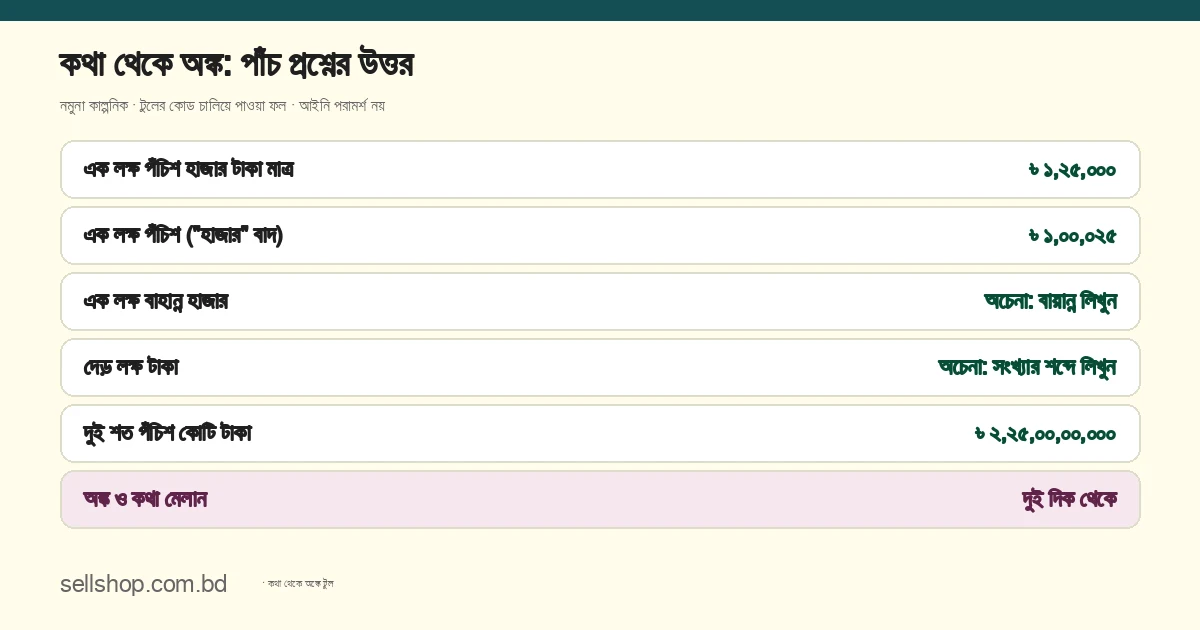 কথা থেকে অঙ্কে টুলের ফল: এক লক্ষ পঁচিশ হাজার টাকা ১,২৫,০০০; হাজার বাদ দিলে এক লক্ষ পঁচিশ ১,০০,০২৫; বাহান্ন ও দেড় টুল চেনে না; দুই শত পঁচিশ কোটি ২,২৫,০০,০০,০০০; অঙ্ক ও কথা দুই দিক থেকে মেলান